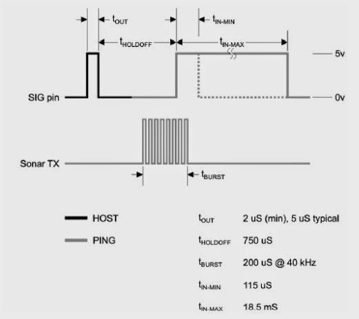 Sinyal Sensor PING